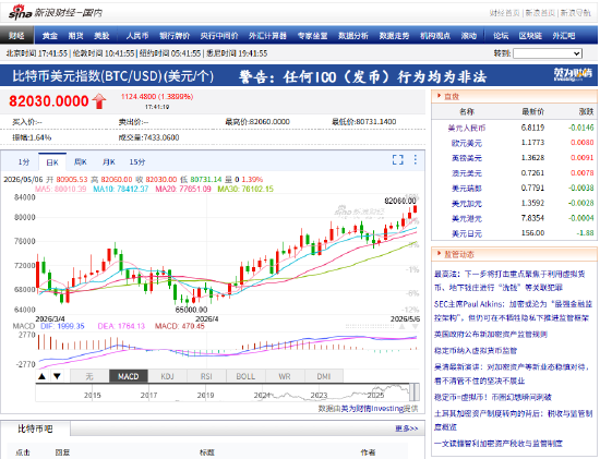 图片[1] - 快讯：比特币升破82000美元，日内涨1.37%