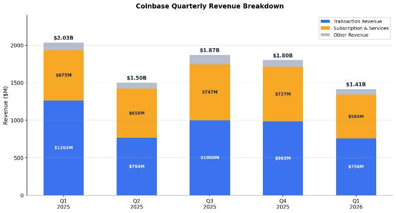 图片[1] - Coinbase：从加密券商到金融基础设施，老故事讲到哪了？