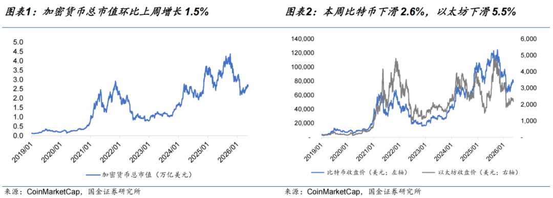 图片[1] - 【国金电子】Web3周报：美国国债利率上行，Clarity法案将提交参议院全体会议审议