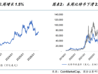 【国金电子】Web3周报：美国国债利率上行，Clarity法案将提交参议院全体会议审议