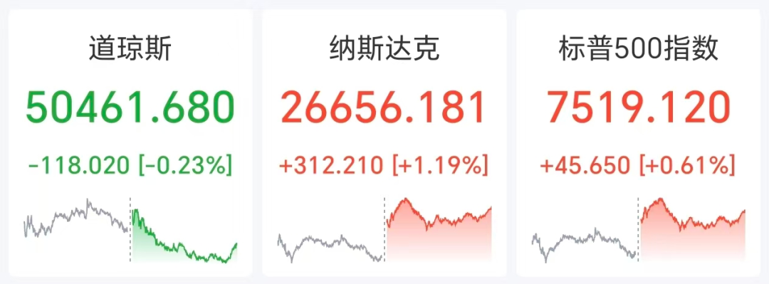 图片[2] - 美股芯片半导体全线爆发，美光猛涨超19%，黄金失守4500美元