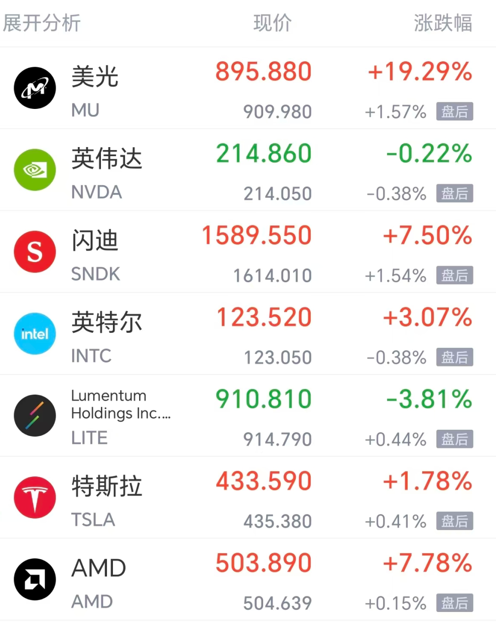 图片[3] - 美股芯片半导体全线爆发，美光猛涨超19%，黄金失守4500美元