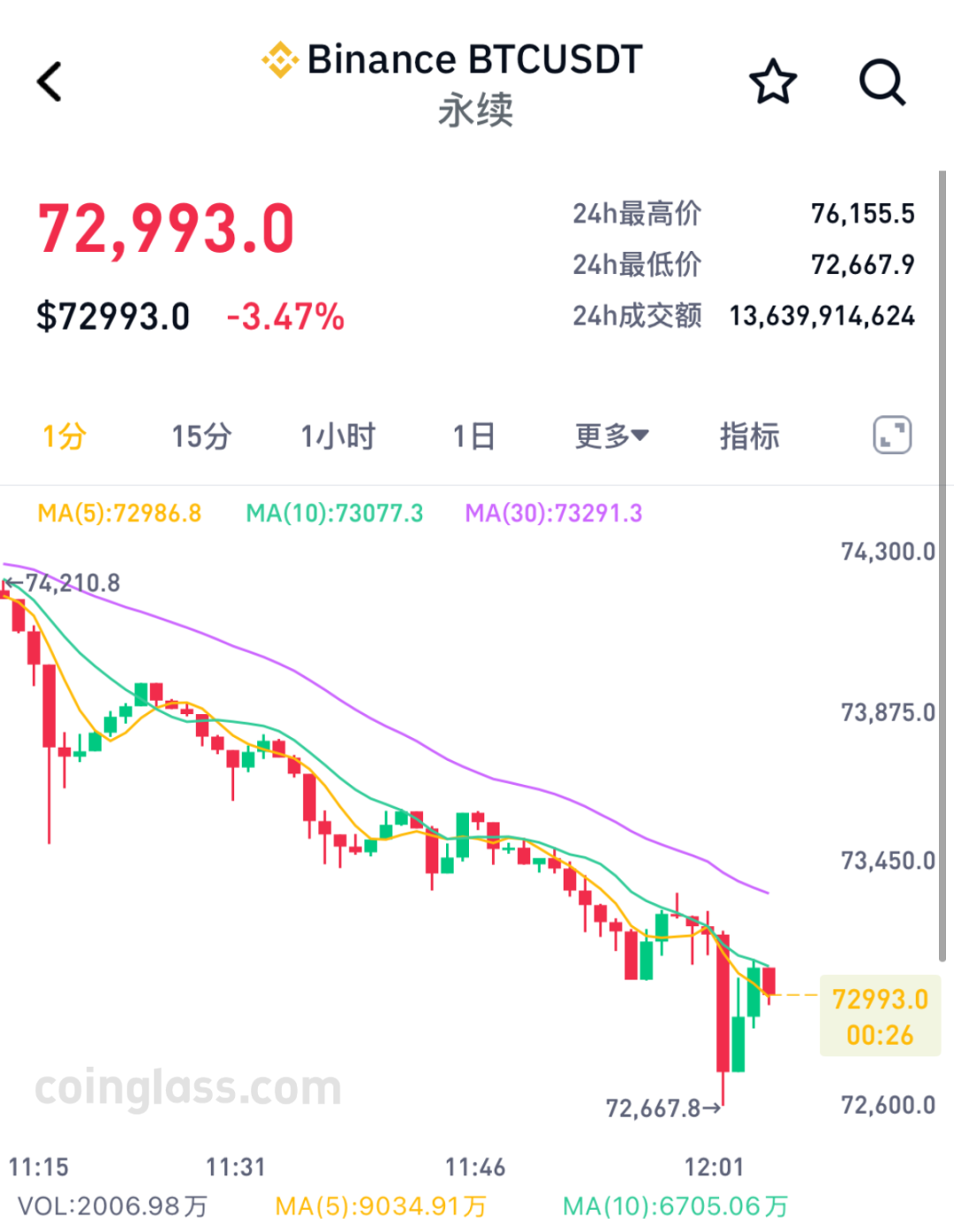 图片[1] - 加密货币集体下跌，超16万人爆仓，美伊谈判最新消息！