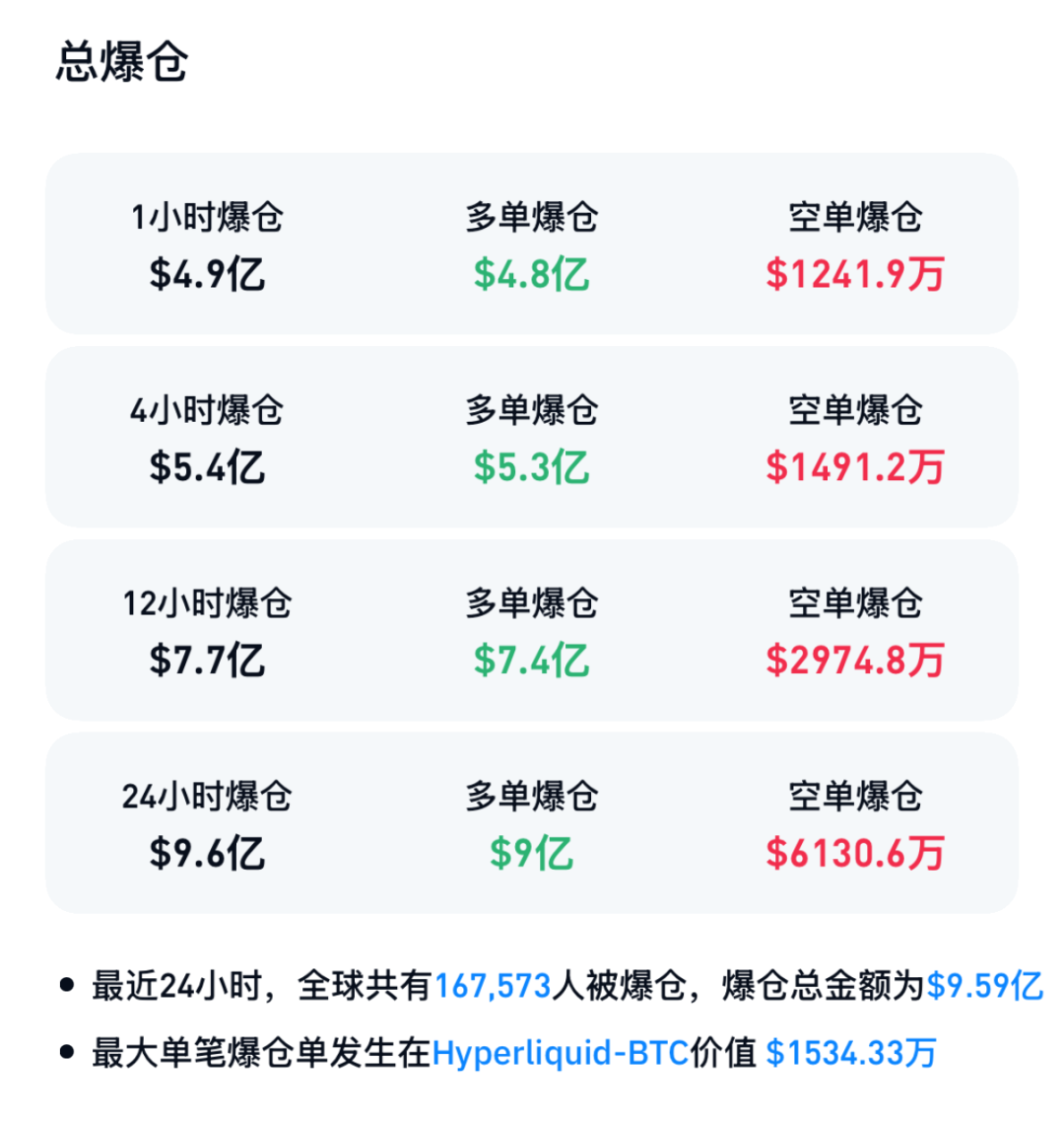 图片[3] - 加密货币集体下跌，超16万人爆仓，美伊谈判最新消息！