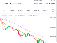 加密货币集体下跌，超16万人爆仓，美伊谈判最新消息！