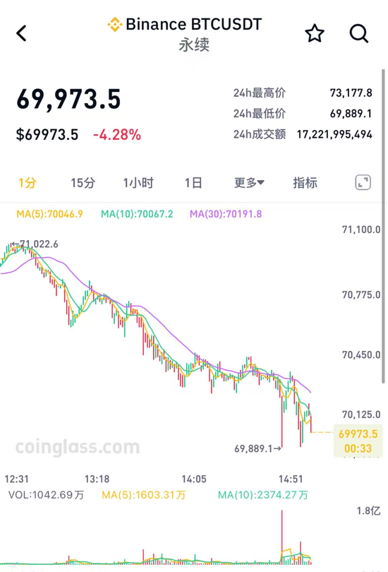 图片[1] - 加密货币全线下跌，超15万人爆仓！比特币，再次跌破7万美元