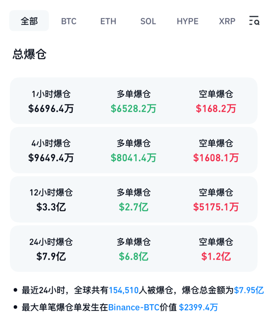 图片[3] - 加密货币全线下跌，超15万人爆仓！比特币，再次跌破7万美元