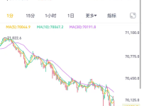 加密货币全线下跌，超15万人爆仓！比特币，再次跌破7万美元