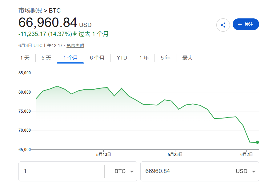 图片[1] - 想对冲的买金油，想暴涨的买AI，“过气”比特币进入熊市