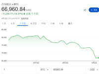 想对冲的买金油，想暴涨的买AI，“过气”比特币进入熊市