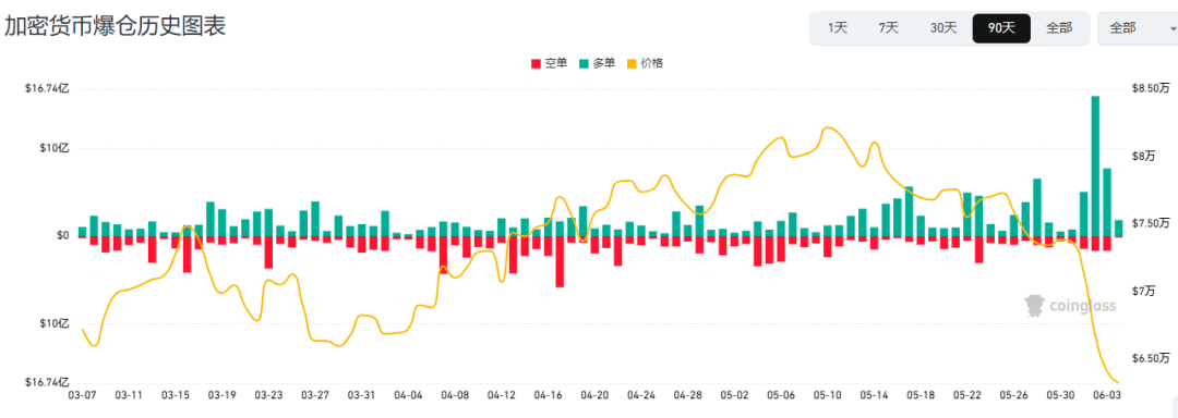 图片[3] - 比特币，较历史高点已下跌50%