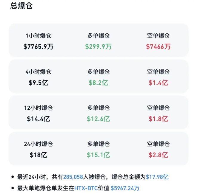 图片[3] - 超28万人爆仓！加密货币全线杀跌，比特币跌破62000美元