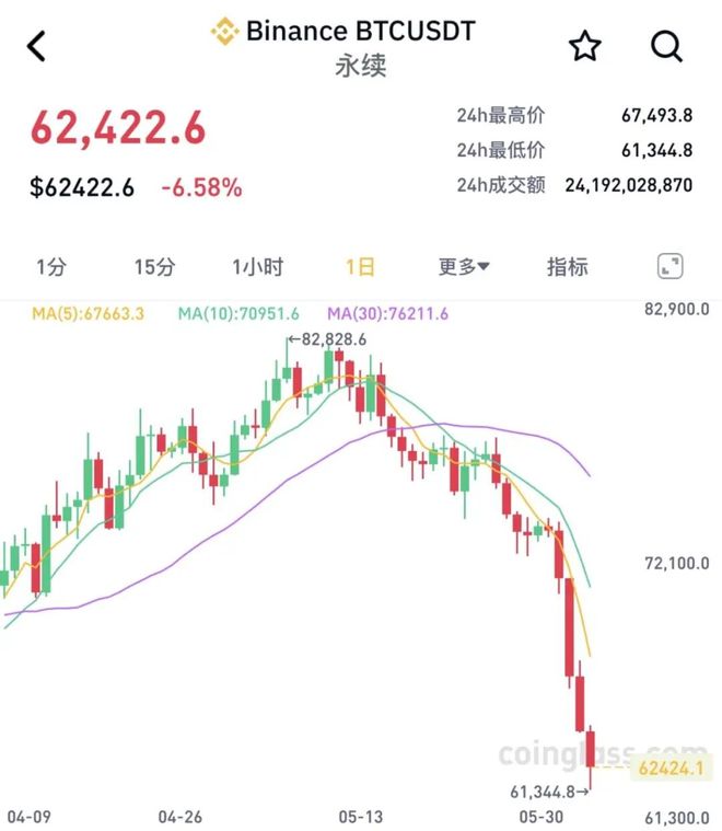 图片[1] - 超28万人爆仓！加密货币全线杀跌，比特币跌破62000美元