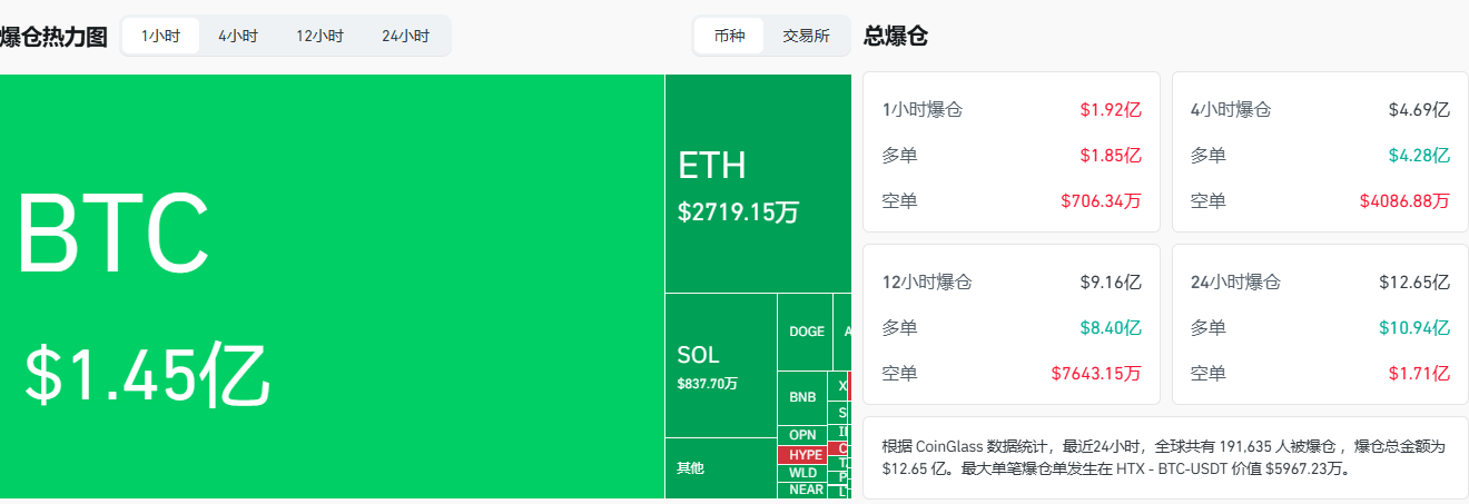 图片[2] - 失守63000美元！比特币自高点腰斩 “加密寒冬”全面笼罩