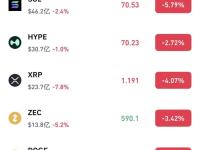 比特币，暴跌！超27万人爆仓