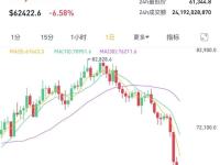 超28万人爆仓！加密货币全线杀跌，比特币跌破62000美元