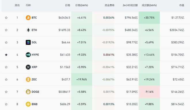 图片[1] - 全线大涨，加密货币超10万人爆仓