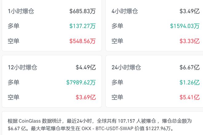 图片[2] - 全线大涨，加密货币超10万人爆仓