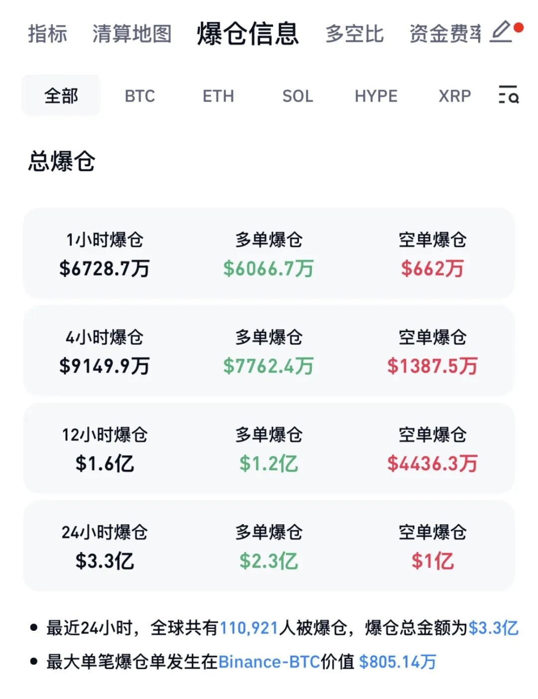 图片[3] - 深夜，直线跳水！加密货币全线大跌，黄金、白银重挫！