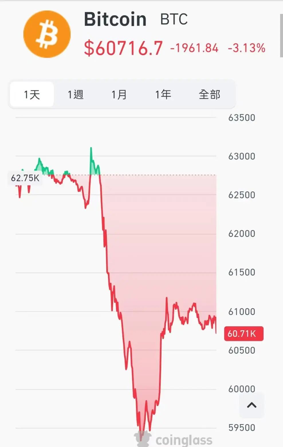 图片[1] - 加密货币，超17万人爆仓