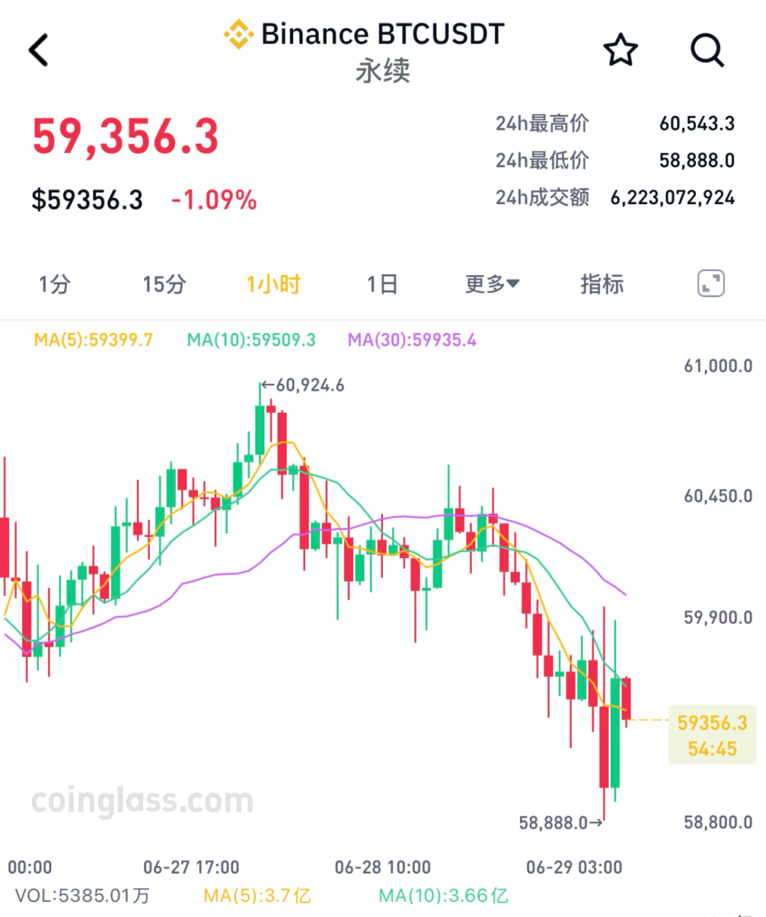 图片[1] - 比特币，失守6万美元
