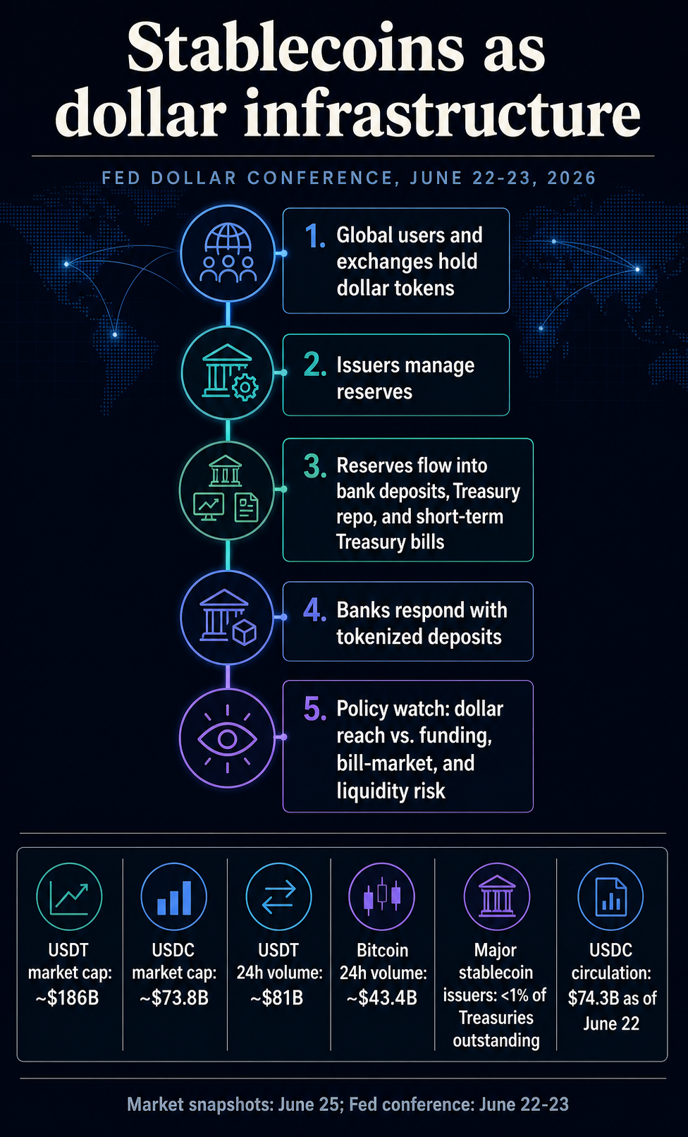 图片[1] - 美联储开始重估稳定币：USDT、USDC 已成美元新通道