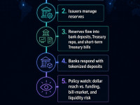 美联储开始重估稳定币：USDT、USDC 已成美元新通道
