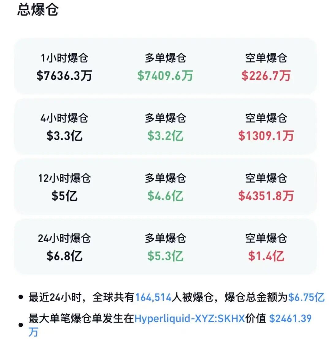 图片[4] - 加密货币重挫，超16万人爆仓，黄金失守4050美元，特朗普再威胁恢复打击伊朗