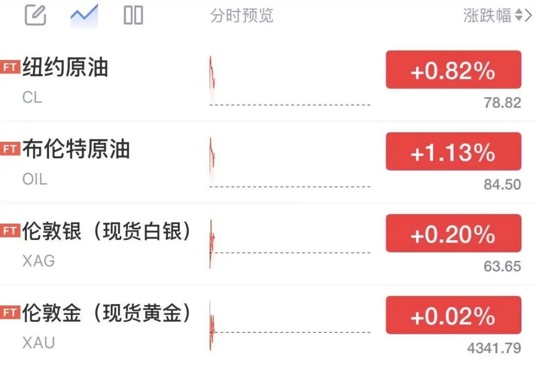 图片[2] - 国际油价上涨，比特币站上65000美元，特朗普称正“低调处理”伊朗问题