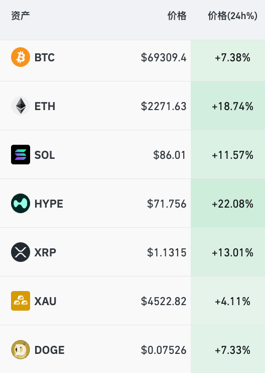 图片[5] - 比特币涨超7%，黄金站上4500美元，白银涨超5%，美股科技巨头普涨