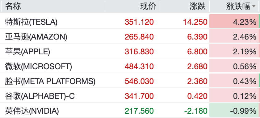 图片[2] - 比特币涨超7%，黄金站上4500美元，白银涨超5%，美股科技巨头普涨
