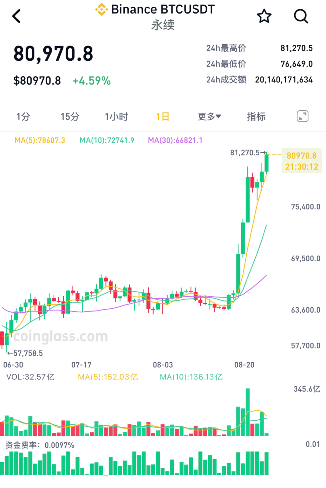 图片[1] - “暴打”空头！比特币猛拉，超9.4万人爆仓