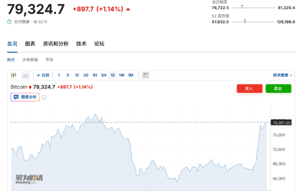 图片[1] - 冲上8万美元！比特币“牛来”还是短期轧空？
